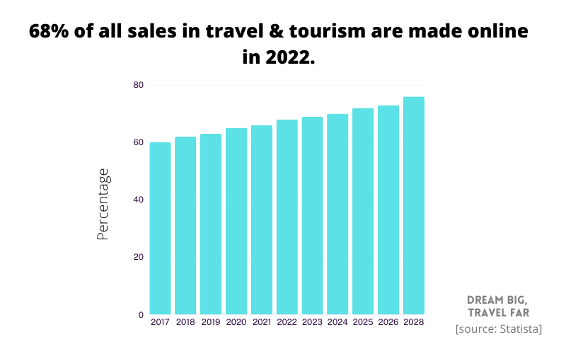 50 Online Travel Booking Statistics (Latest 2024 Figures)